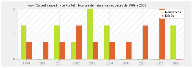Le Pontet : Nombre de naissances et décès de 1999 à 2008
